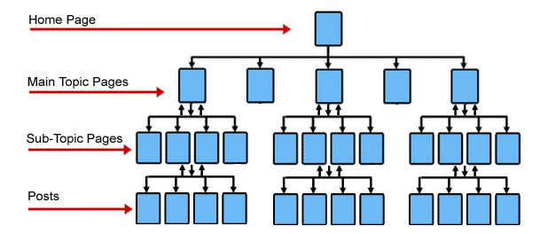 Silo Website Structure diagram